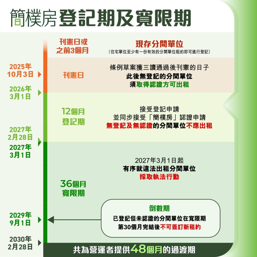BHUO4 簡樸房登記期及寛限期