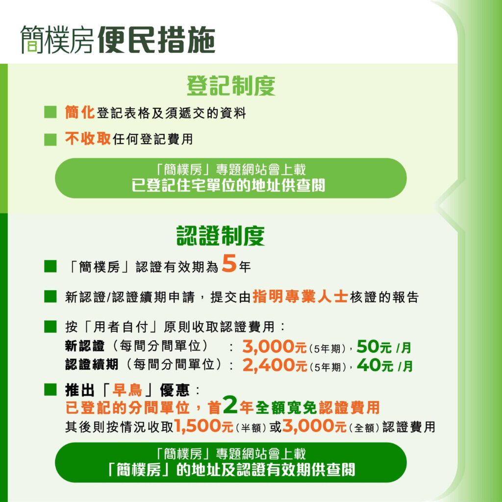 簡樸房便民措施 登記制度 簡化登記表格及須遞交的資料 不收取任何登記費用 「簡樸房」專題網站曾上載 已登記住宅單位的地址供查 認證制度 「簡樸房」認證有效期為5年 新認證/認證續期申請，提交由指明專業人士核證的報吿 按「用者自付」原則收取認證費用： 新認證（每間分間單位）：3000元（5年期），50元/月 認證績期（每間分間單位）：2,400元（5年期），40元/月 推出「早鳥」優惠：- 已登記的分間單位, 首2年全額寛免認證費用 其後則按情況收取1,500元（半額）或3,000元（全額）認證費用 「簡樸房」專題網站會上載 「簡樸房」的地址及認證有效期供查閲