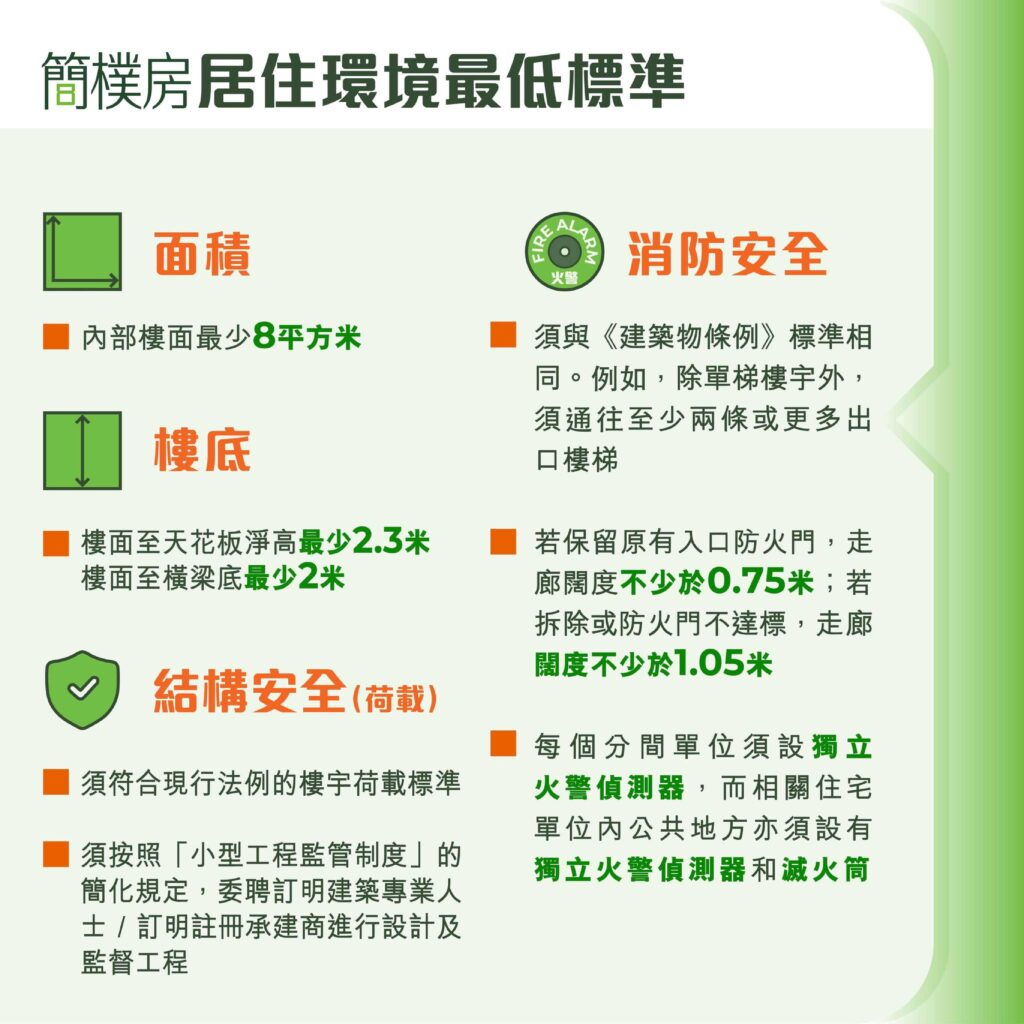 簡樸房居住環境最低標準 面積 內部樓面最少8平方米 樓面至天花板淨高最少2.3米 樓面至橫梁底最少2米 結構安全（荷載） 須符合現行法例的樓宇荷載標準 須按照「小型工程監管制度」的 簡化規定，委聘訂明建築專業人 士/訂明註冊承建商進行設計及 監督工程 消防安全 須與《建築物條例》標準相 同。例如，除單梯樓宇外， 須通往至少兩條或更多出 口樓梯 若保留原有入口防火門，走 廊闊度不少於0.75米；若 拆除或防火門不達標，走廊 闊度不少於1.05米 每個分間單位須設獨立 火警偵測器，而相關住宅 單位內公共地方亦須設有 獨立火警偵測器和滅火筒