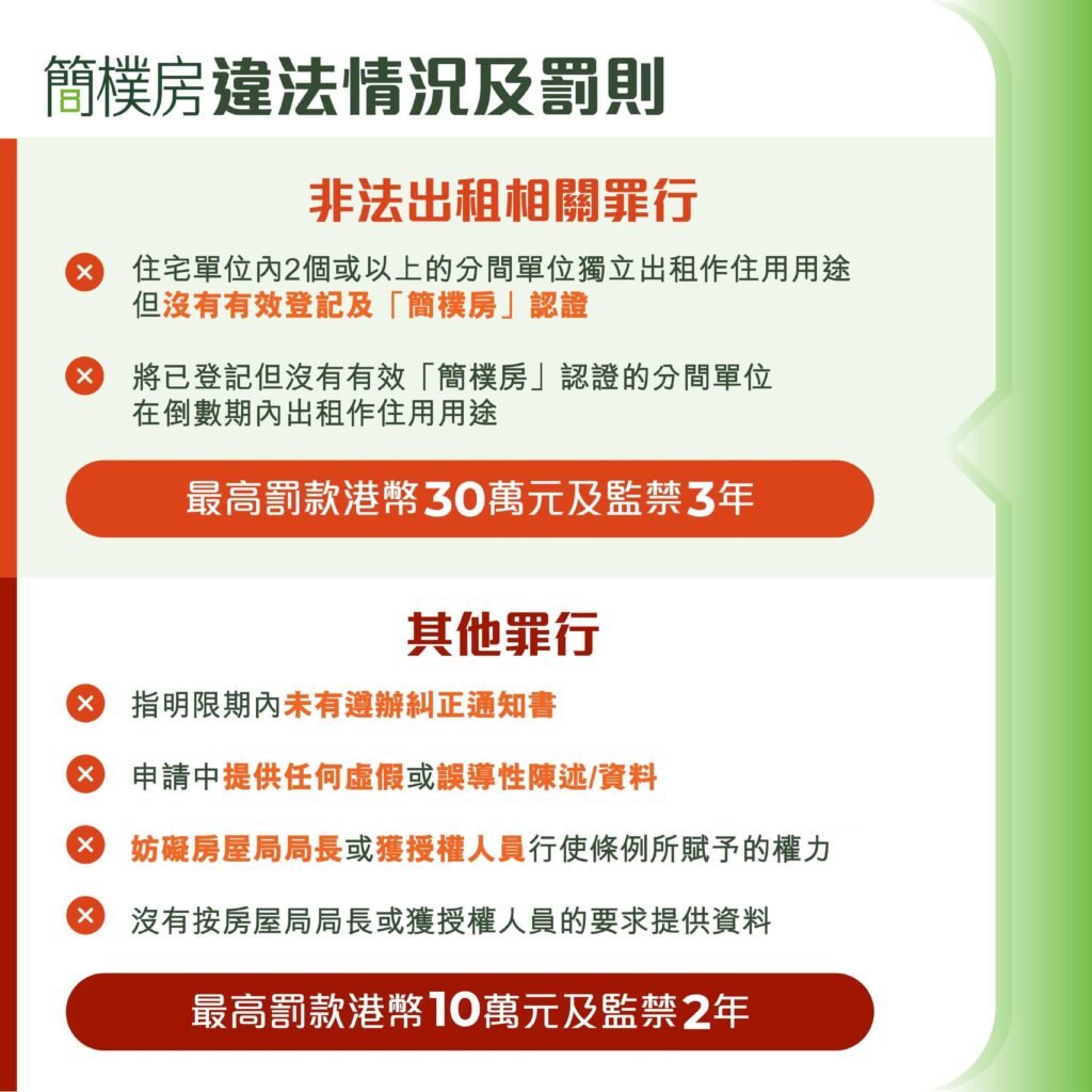 簡樸房違法情況及罰則 非法出租相關罪行 住宅單位內2個或以上的分間單位獨立出租作住用用途 但沒有有效登記及「簡樸房」認證 將已登記但沒有有效「簡樸房」認證的分間單位 在倒數期內出租作住用用途 最高罰款港幣30萬元及監禁3年 其他罪行 指明限期內未有遵辦糾正通知書 申請中提供任何虚假或誤導性陳述/資料 妨礙房屋局局長或獲授權人員行使條例所賦予的權力 沒有按房屋局局長或獲授權人員的要求提供資料 最高罰款港幣10萬元及監禁2年